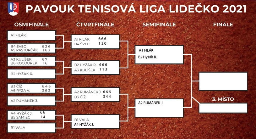 Liga se blíží ke konci – Hyžák R, Filák a Rumánek J. jsou v semifinále
